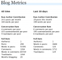 Blog Metrics for a single author blog