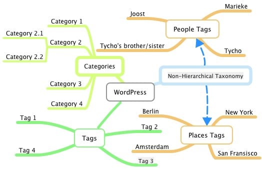 Таксономия wordpress. Taxonomy WORDPRESS. Таксономия в вордпрессе это. WORDPRESS taxonomy Template variables.