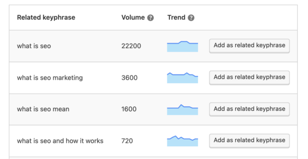 Semrush integration Yoast SEO