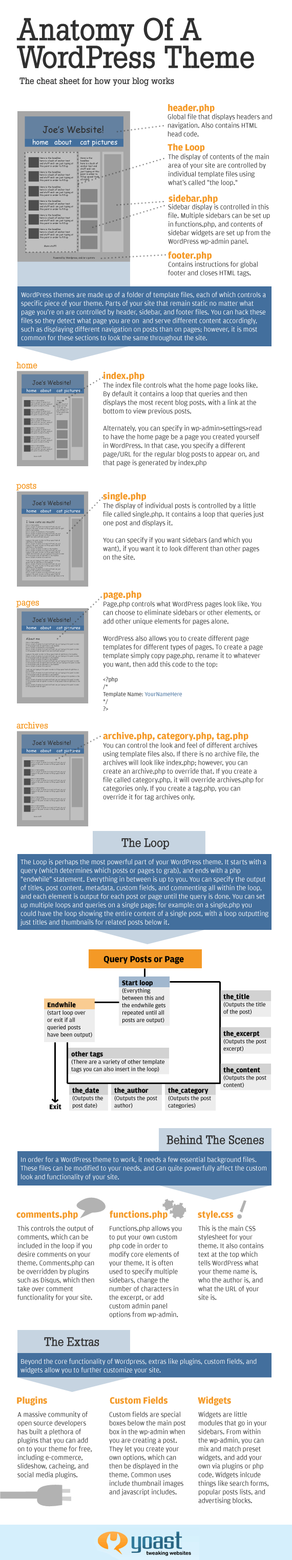 Anatomy of a WordPress theme - Infographic