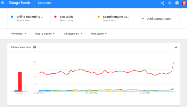 Online marketing tools: Google trends