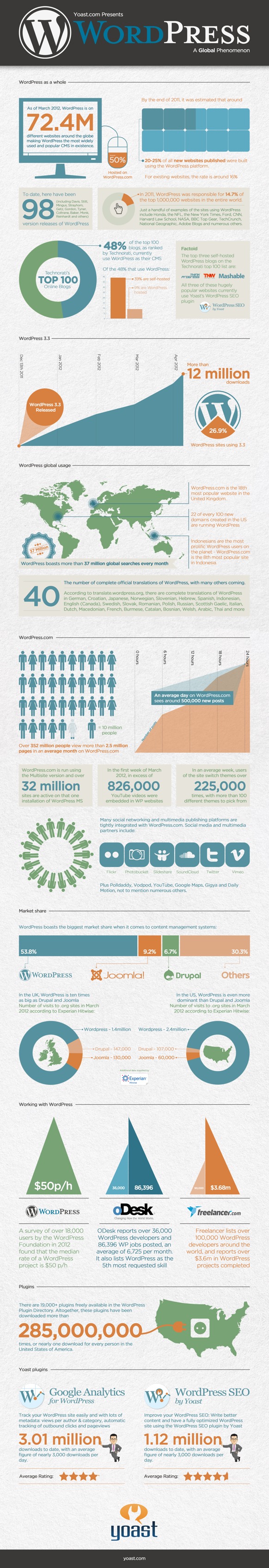 Infographie des statistiques WordPress par Yoast