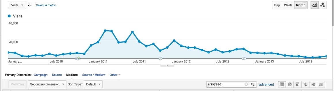 rss-traffic-yoast