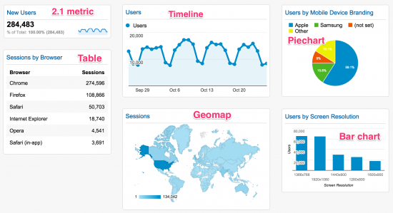 Google Charts Dashboard