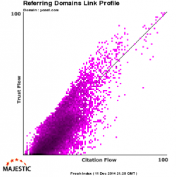 Link profile in MajesticSEO: Trust and Citation Flow