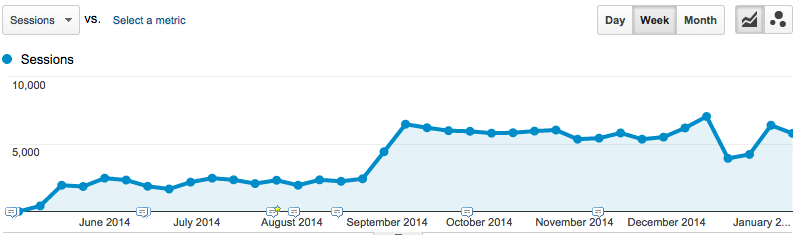 Increase in Knowledge Base traffic