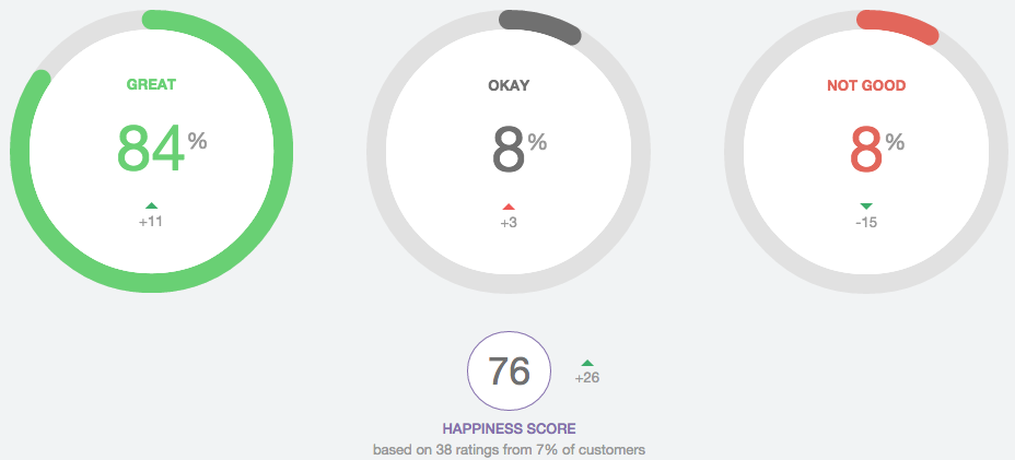 Customer's happiness on our support