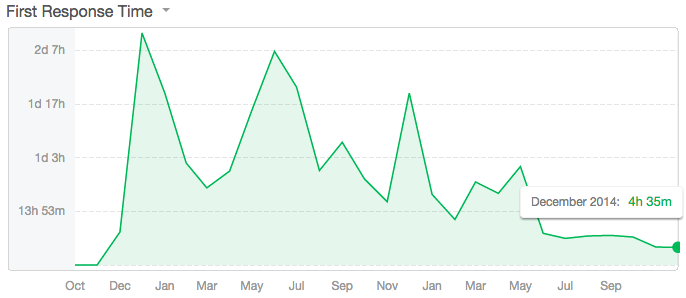 Average time it takes the Yoast support team to reply to a first support request