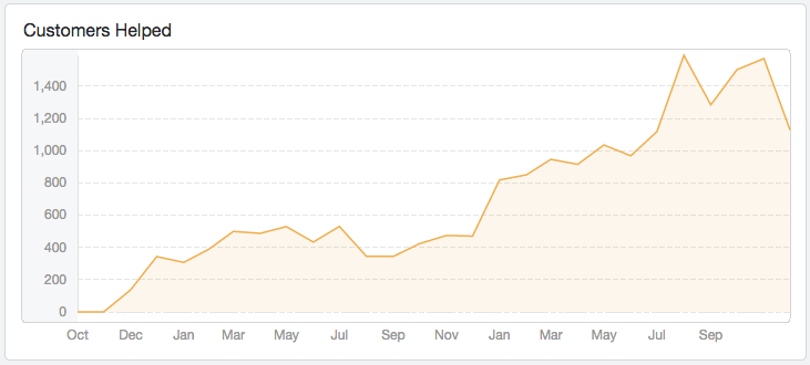 The growth of Yoast's support