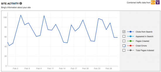 Bing Webmaster Tools: Site Activity
