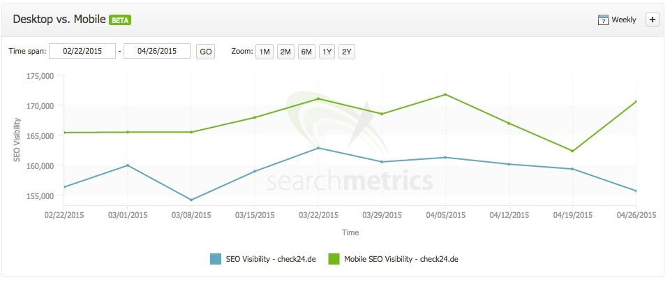 Mobile visibility check24.de increases, making it a Mobilegeddon winner