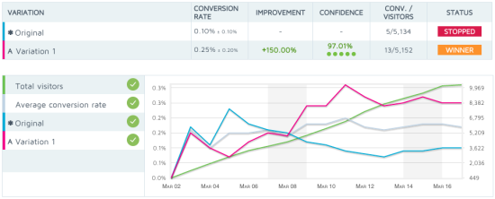 Interpreting your A/B test results - graph