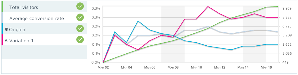 Interpreting Your A/B Test Results • Yoast