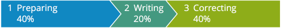 Proces of good writing explained in a picture: 40% prepaparation, 20% writing, 40% correcting