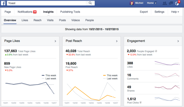 Facebook Page Insights: dashboard example