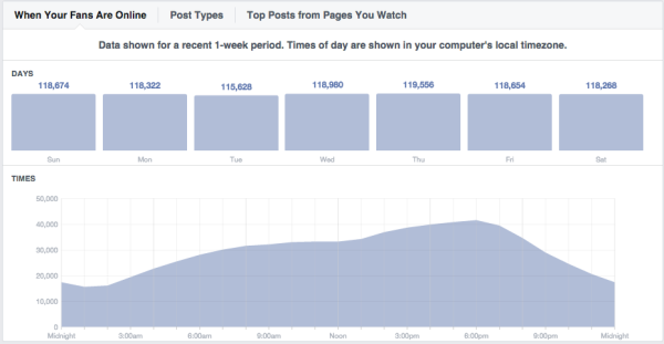 Facebook Page Insights: hourly graph of visits
