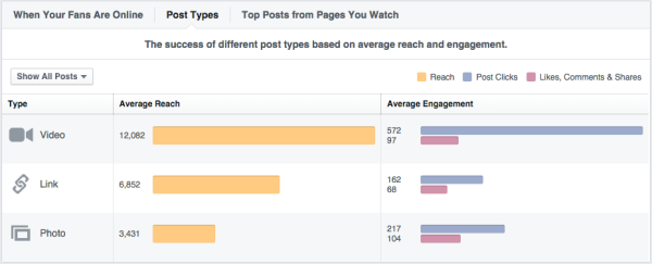 Facebook Page Insights: Post Types stats