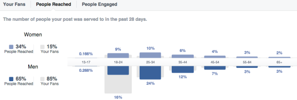 Facebook Page Insights: Age & Gender of people reached in a graph