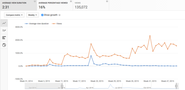 Youtube Channel Growth Chart