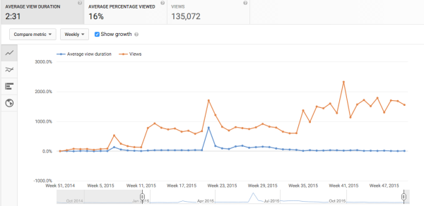 Youtube View Chart