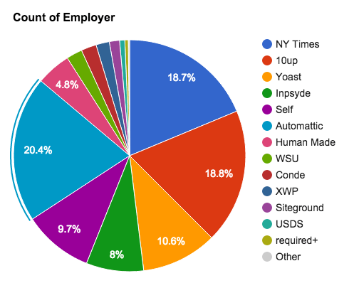 Pie chart showing the percentage of commits to WordPress done by committers, grouped by their employer