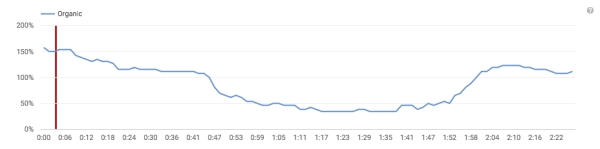 YouTube Analytics: audience retention report