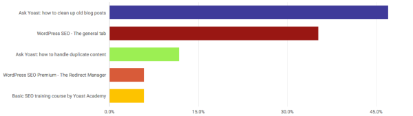 bar chart youtube reports â€¢ engagement YouTube Yoast Analytics: