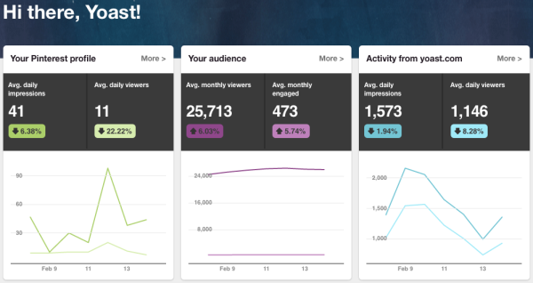 Pinterest Analytics Dashboard