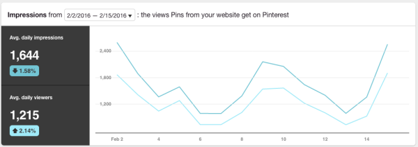Pinterest Analytics: impressions from yoast.com chart