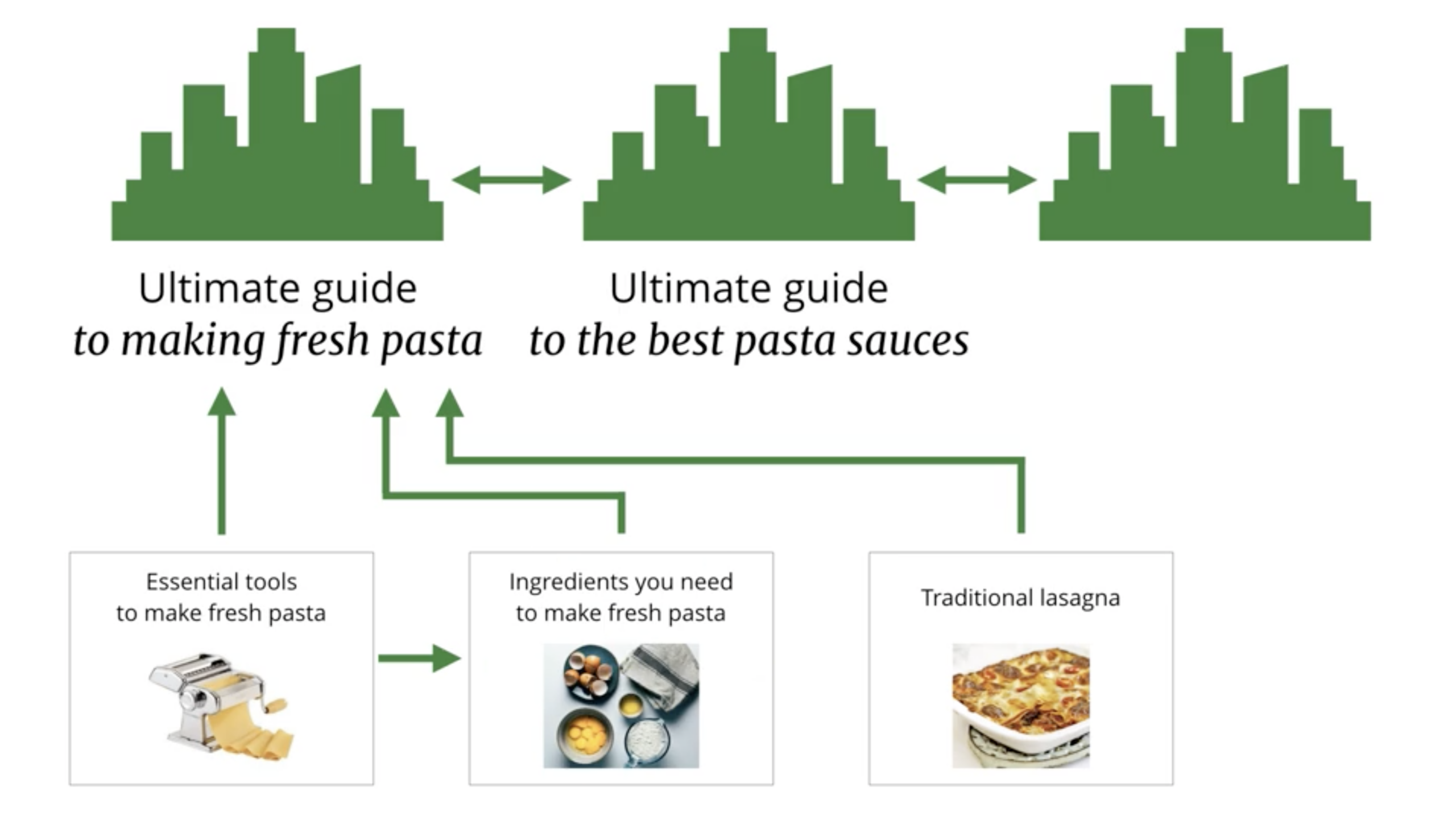 From the course: how contextual linking connects your supporting pages to your cornerstone content