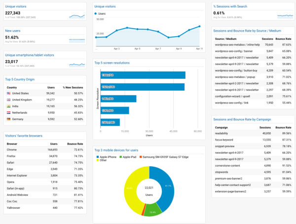 Visitor Insights Dashboard by Yoast