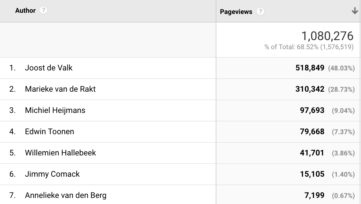 Google Analytics Custom Dimensions Yoast