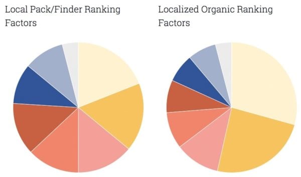 local_ranking_factor_pie_charts