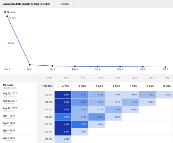 Cohort Analysis in Google Analytics