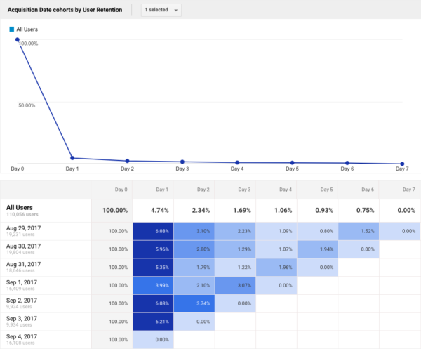 How To Read A Cohort Chart