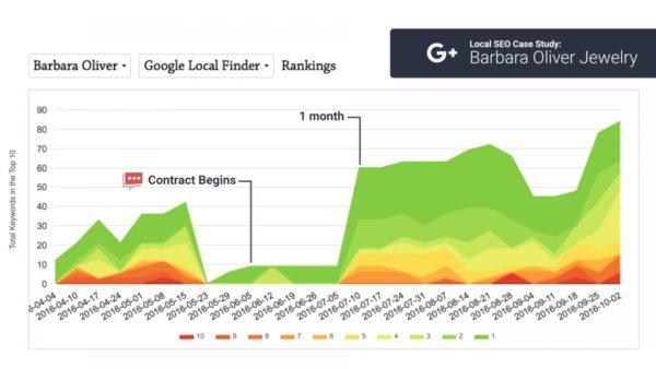 chart impact google+ on rankings