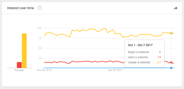 Make a website - Google Trends