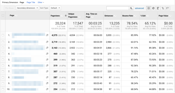 All pages grid in Google Analytics