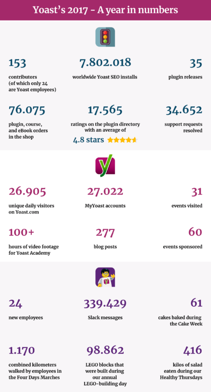Yoast 2017 infographic