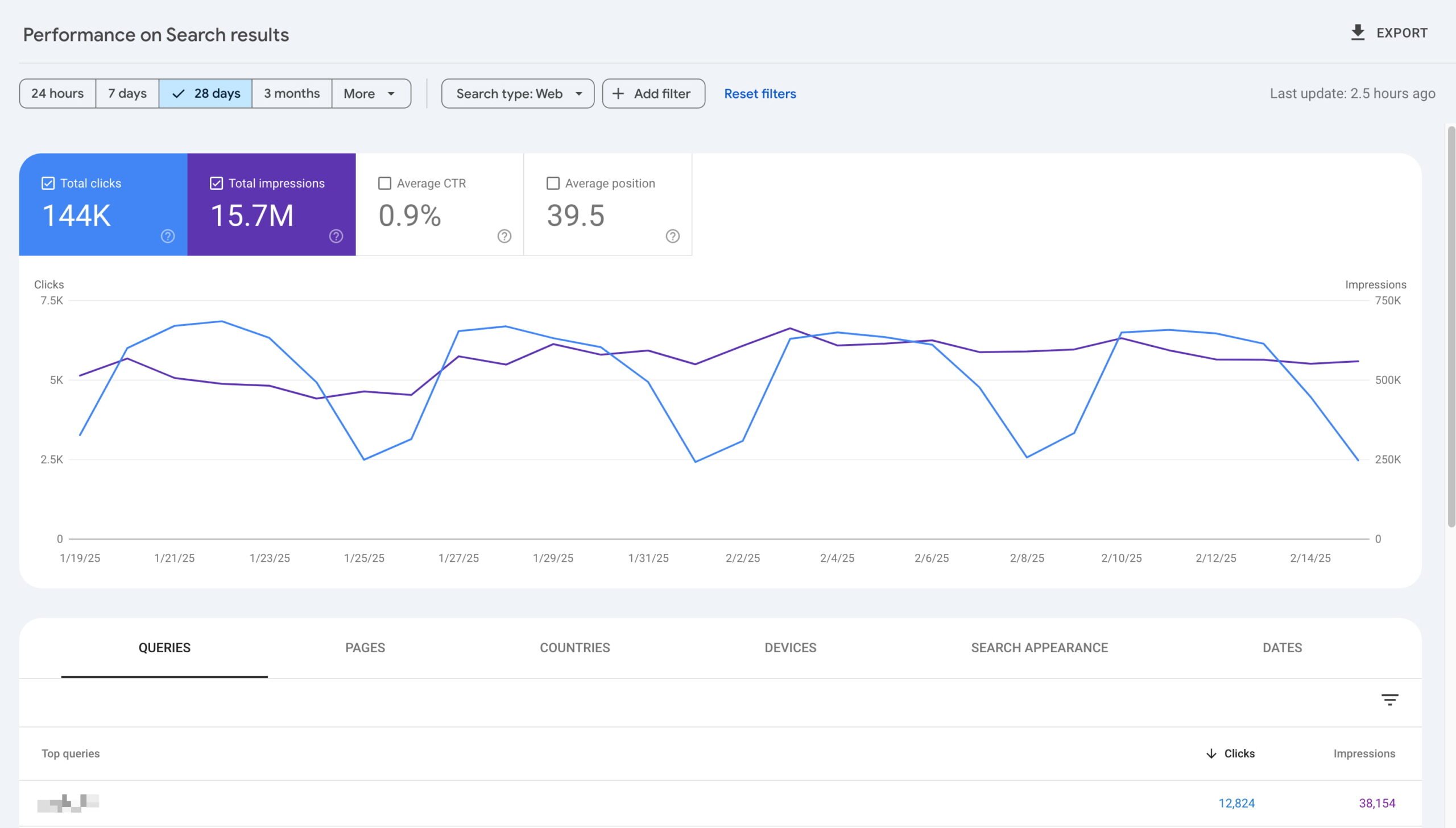 Google Search Console is an essential tool for SEO audits, here we see the perfomance report