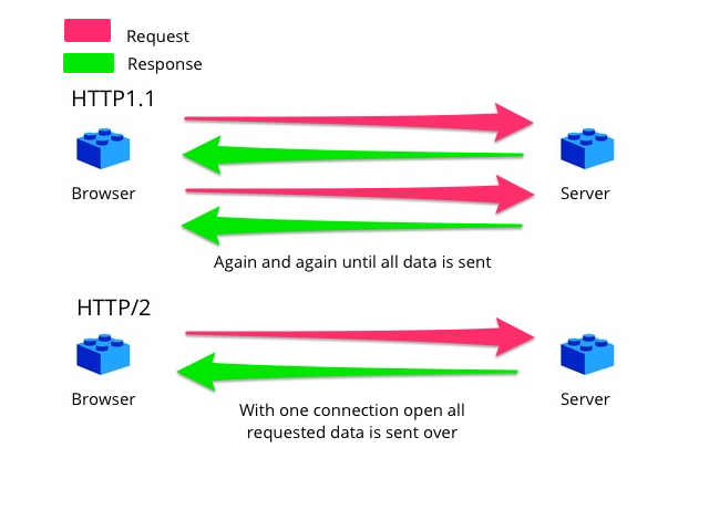 SEO basics: What is HTTP/2? - SeoMeh | Search Engine Optimization News