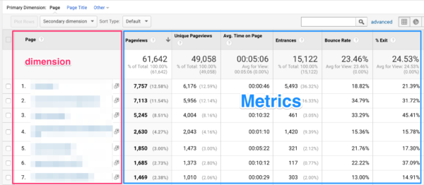 Behavior report with page dimension in Google Analytics