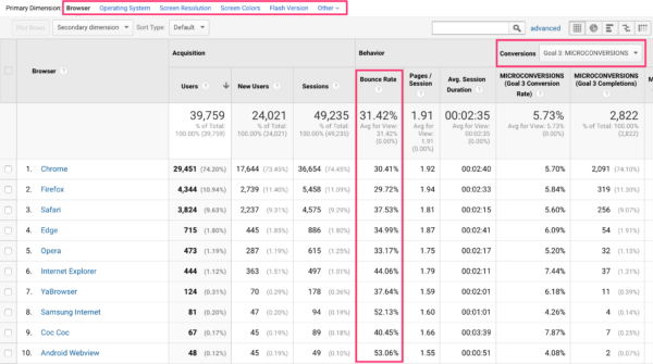 Technology reporting features in Google Analytics
