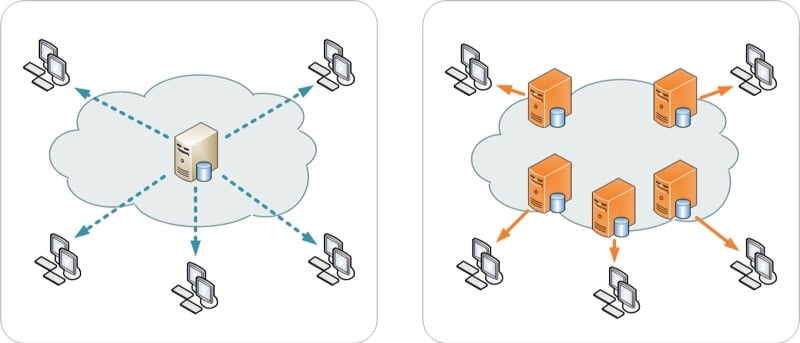 pas de cdn vs cdn wikipedia