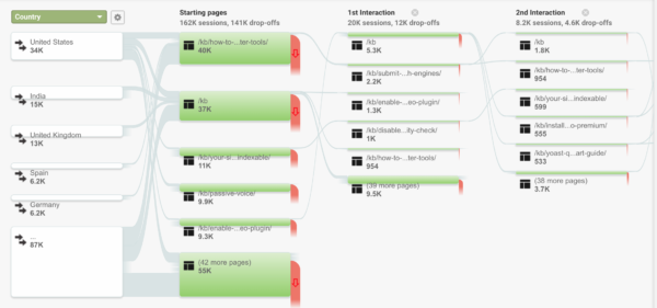 Website Traffic Flow Chart