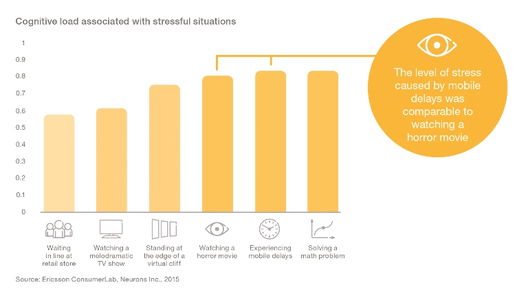 experiencing mobile delays ericsson research 2015