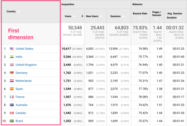 What Is A Secondary Dimension In Google Analytics