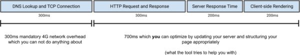 4 stages of the loading process of web page, which include the: DNS lookup and TCP connection stage, the HTTP Request and Response stage, Server response stage, and Client-side rendering stage.