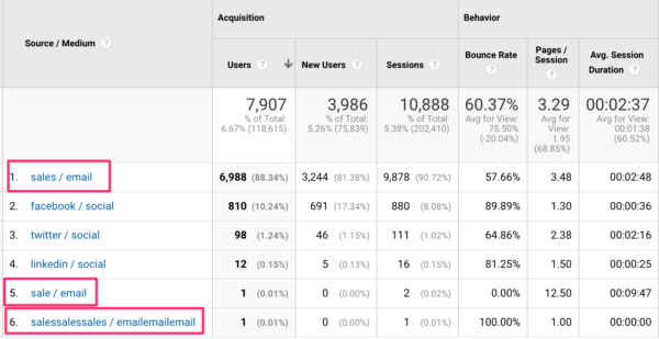UTM tagging gone wrong in Google Analytics