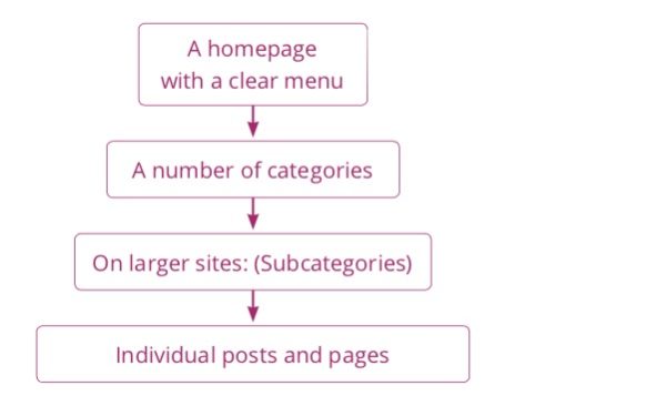 site structure pyramid 600x366 - چگونه سایت وردپرس یا جوملا را به صفحه اول گوگل برسانیم؟